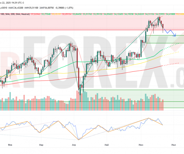 Прогноз Серебро Доллар XAG/USD на неделю 23 — 29 июня 2025