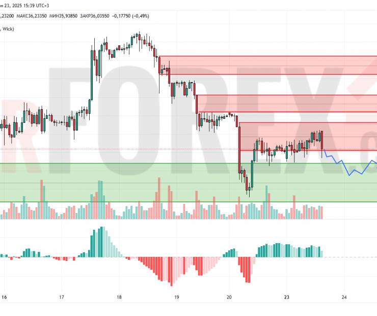 Прогноз Серебро Доллар XAG/USD на 24 июня 2025