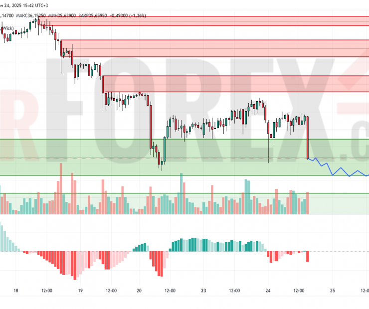 Прогноз Серебро Доллар XAG/USD на 25 июня 2025