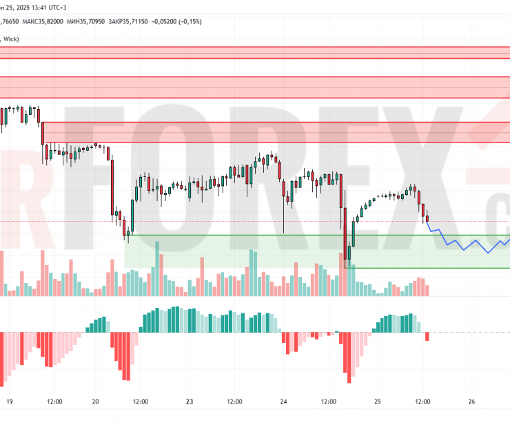 Прогноз Серебро Доллар XAG/USD на 26 июня 2025