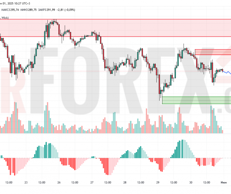 Прогноз Золото Доллар XAU/USD на 2 июня 2025