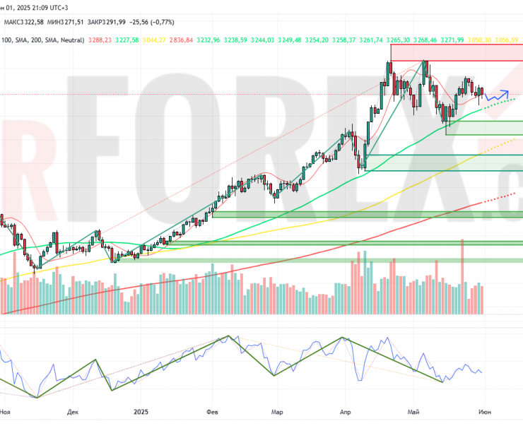 Прогноз Золото Доллар XAU/USD на неделю 2 — 8 июня 2025