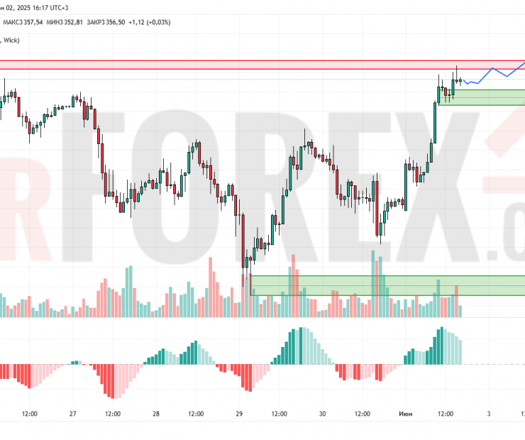 Прогноз Золото Доллар XAU/USD на 3 июня 2025