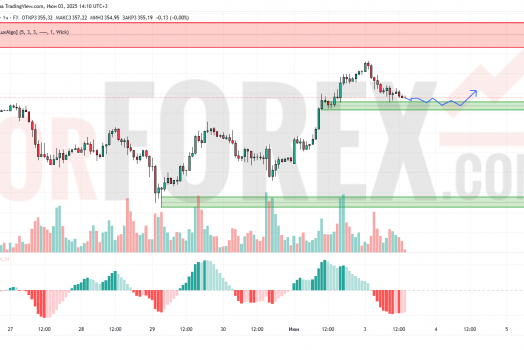 Прогноз Золото Доллар XAU/USD на 4 июня 2025