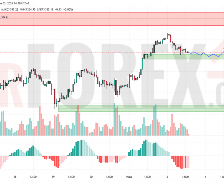 Прогноз Золото Доллар XAU/USD на 4 июня 2025