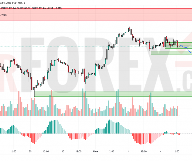 Прогноз Золото Доллар XAU/USD на 5 июня 2025