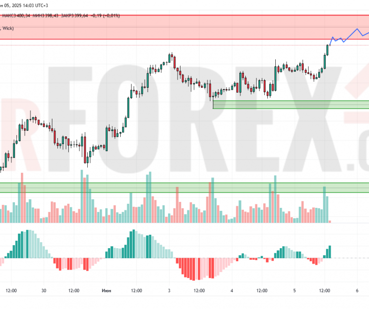 Прогноз Золото Доллар XAU/USD на 6 июня 2025