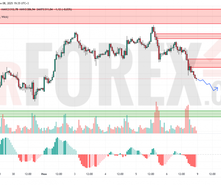 Прогноз Золото Доллар XAU/USD на 9 июня 2025