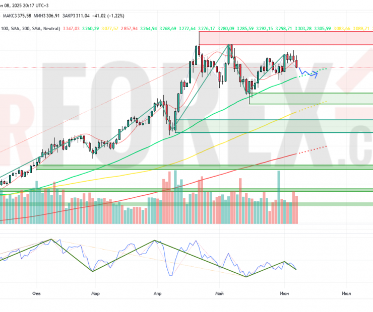 Прогноз Золото Доллар XAU/USD на неделю 9 — 15 июня 2025