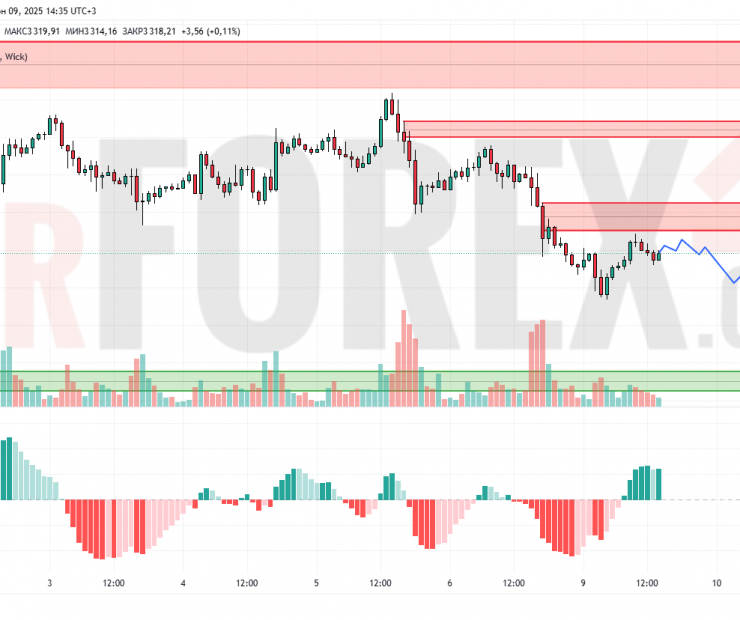 Прогноз Золото Доллар XAU/USD на 10 июня 2025