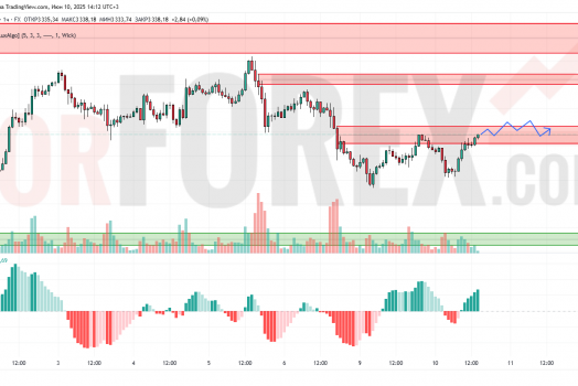 Прогноз Золото Доллар XAU/USD на 11 июня 2025