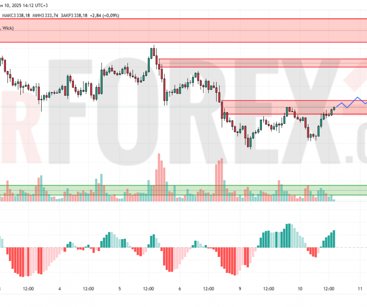 Прогноз Золото Доллар XAU/USD на 11 июня 2025