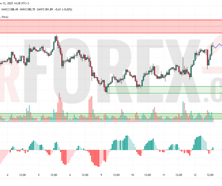 Прогноз Золото Доллар XAU/USD на 13 июня 2025