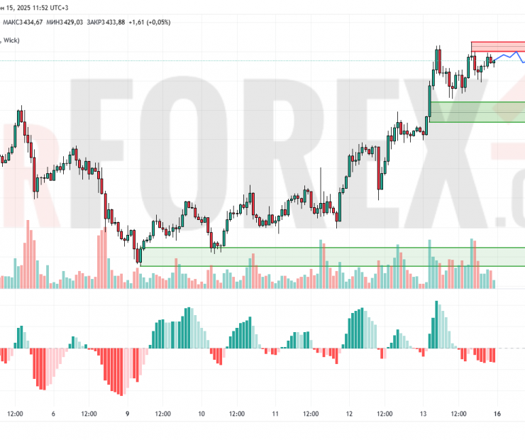Прогноз Золото Доллар XAU/USD на 16 июня 2025