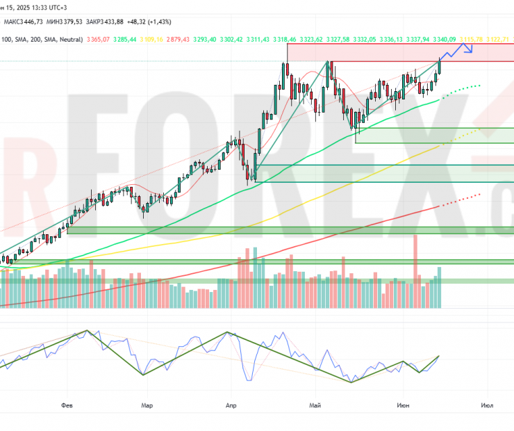 Прогноз Золото Доллар XAU/USD на неделю 16 — 22 июня 2025