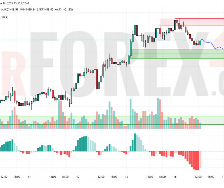 Прогноз Золото Доллар XAU/USD на 17 июня 2025