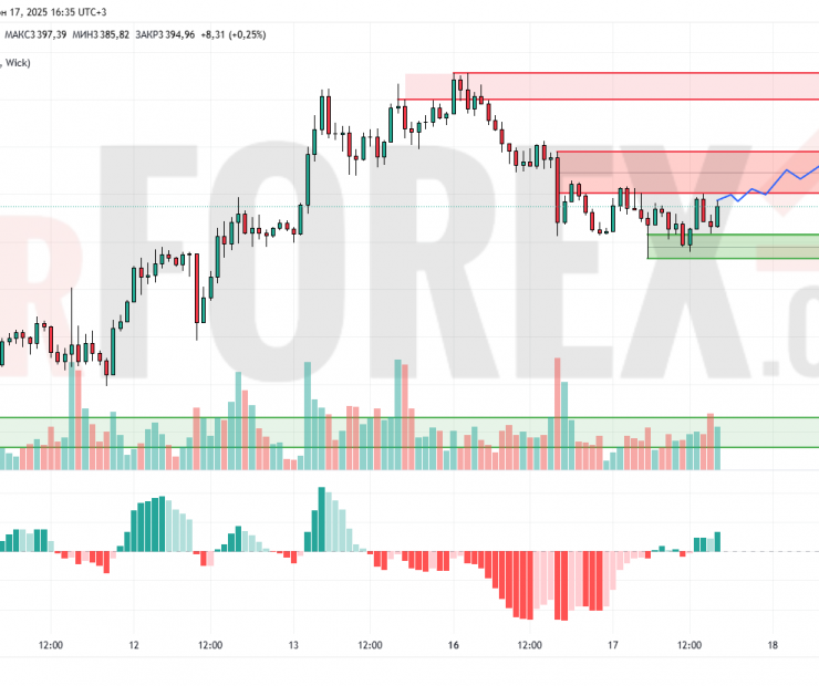 Прогноз Золото Доллар XAU/USD на 18 июня 2025