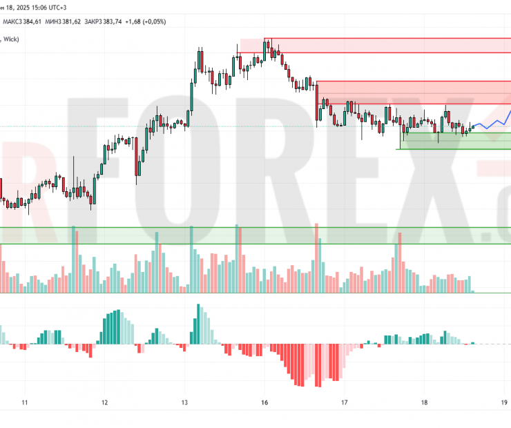 Прогноз Золото Доллар XAU/USD на 19 июня 2025