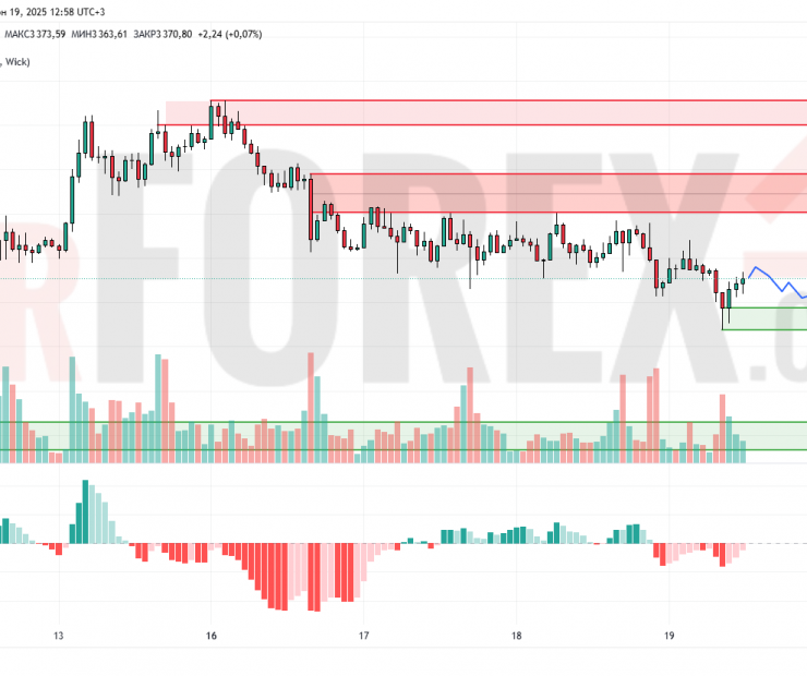 Прогноз Золото Доллар XAU/USD на 20 июня 2025
