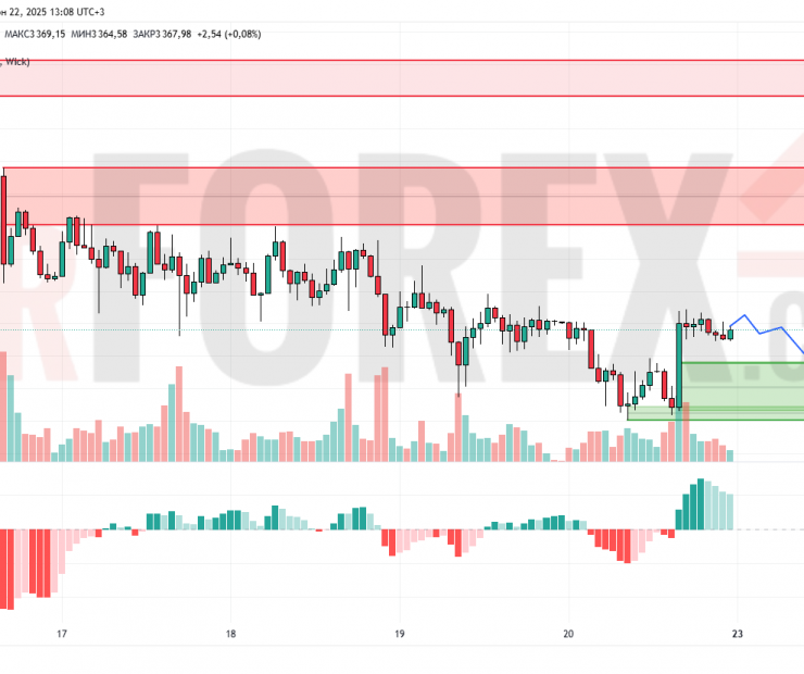 Прогноз Золото Доллар XAU/USD на 23 июня 2025