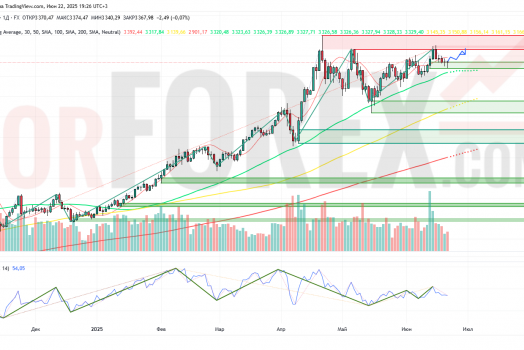 Прогноз Золото Доллар XAU/USD на неделю 23 — 29 июня 2025