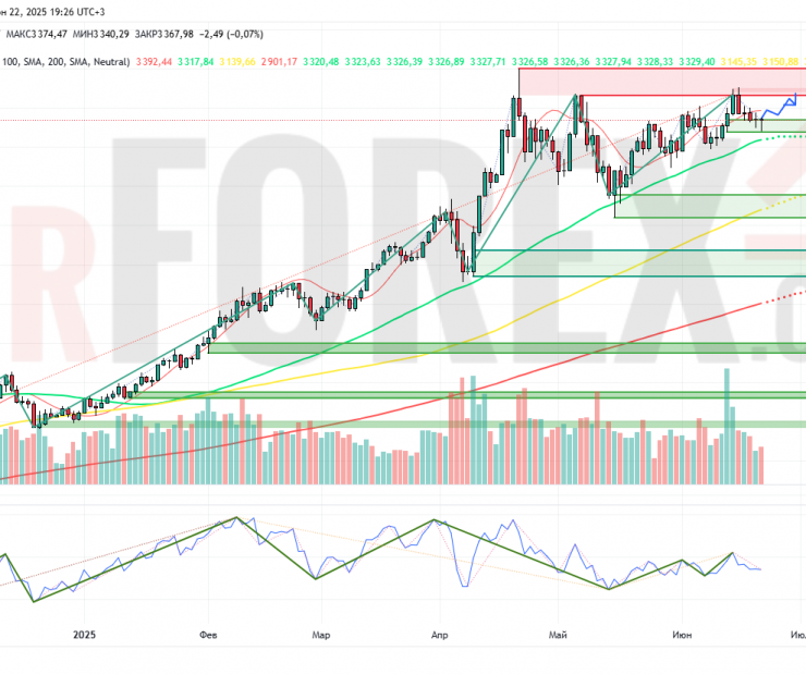 Прогноз Золото Доллар XAU/USD на неделю 23 — 29 июня 2025