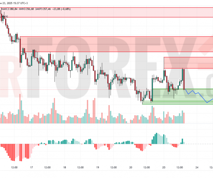 Прогноз Золото Доллар XAU/USD на 24 июня 2025