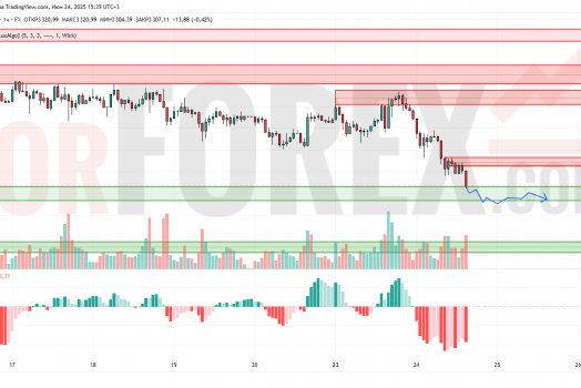 Прогноз Золото Доллар XAU/USD на 25 июня 2025