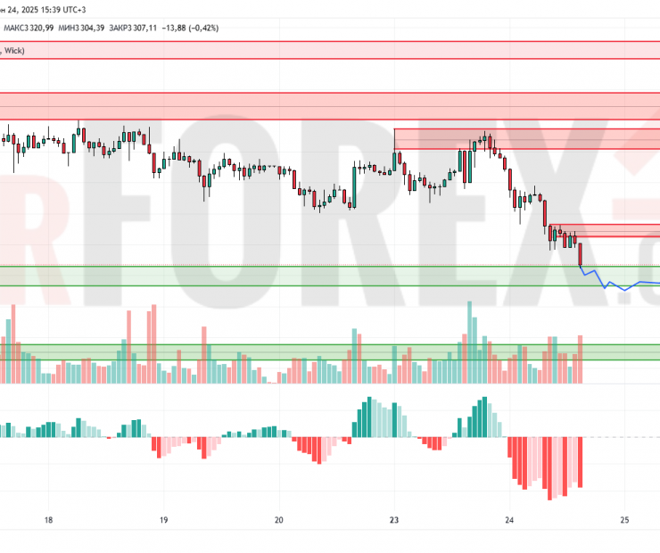 Прогноз Золото Доллар XAU/USD на 25 июня 2025
