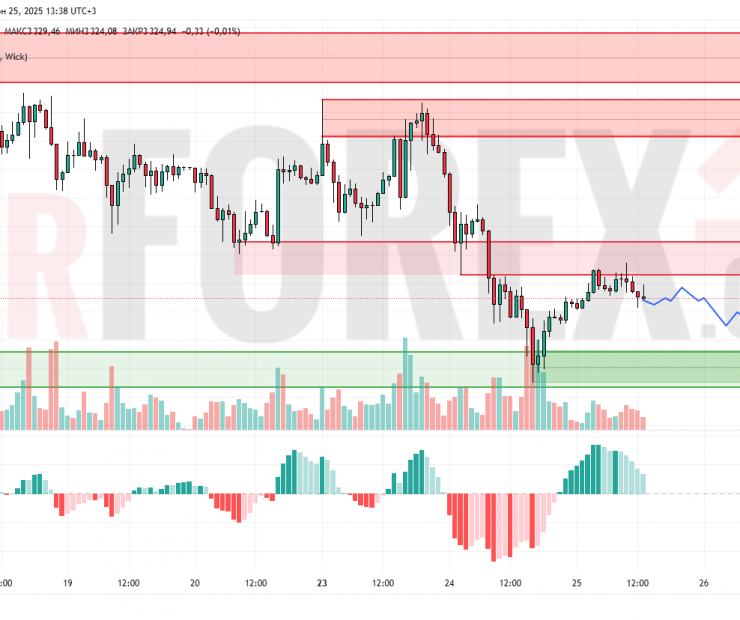 Прогноз Золото Доллар XAU/USD на 26 июня 2025