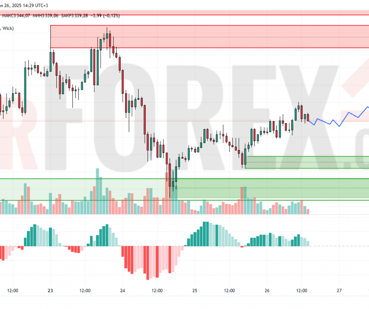 Прогноз Золото Доллар XAU/USD на 27 июня 2025