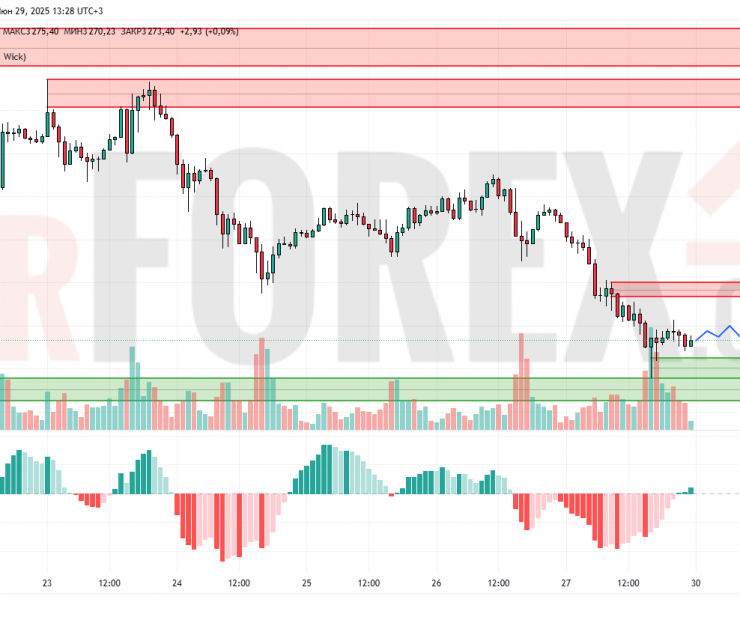 Прогноз Золото Доллар XAU/USD на 30 июня 2025