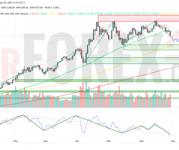 Прогноз Золото Доллар XAU/USD на неделю 30 июня — 6 июля 2025