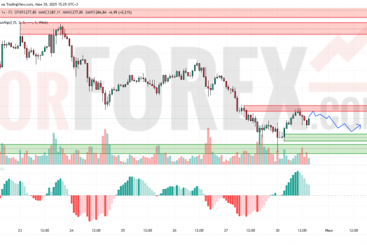 Прогноз Золото Доллар XAU/USD на 1 июля 2025