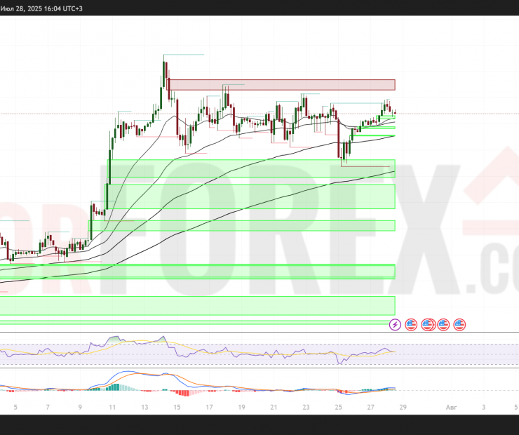 BTC/USD прогноз на неделю 29 июля 2025: ключевые уровни и сценарии