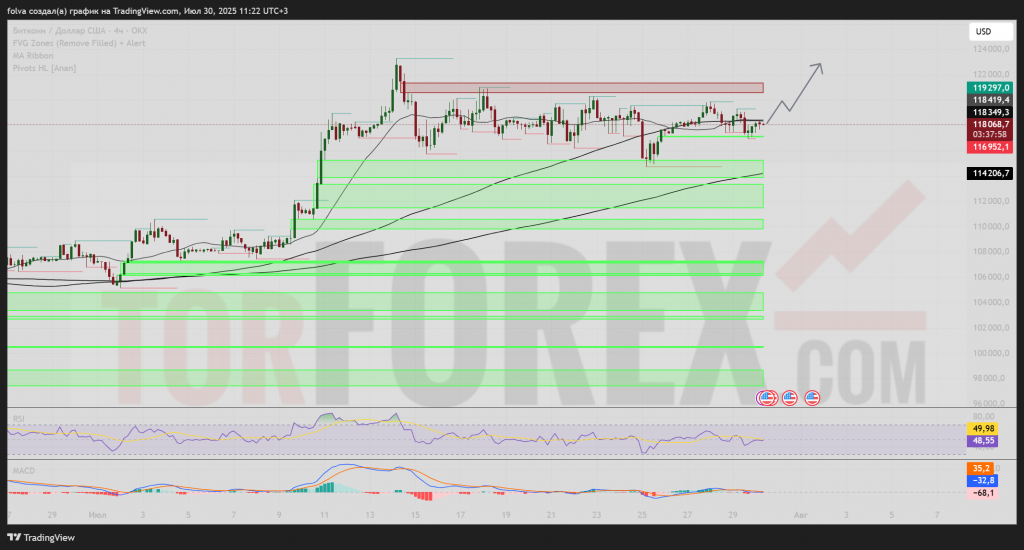 btcusd-prognoz-2025-07-31