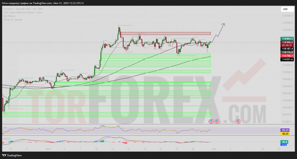 btcusd-prognoz-2025-08-01