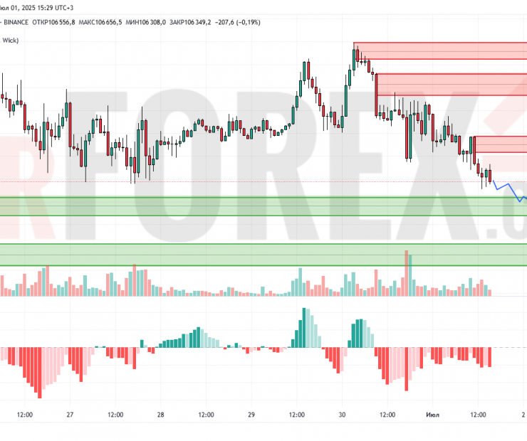 Прогноз Биткоин Доллар BTC/USDT на 2 июля 2025