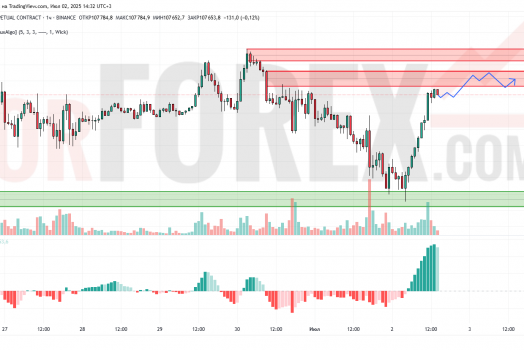 Прогноз Биткоин Доллар BTC/USDT на 3 июля 2025