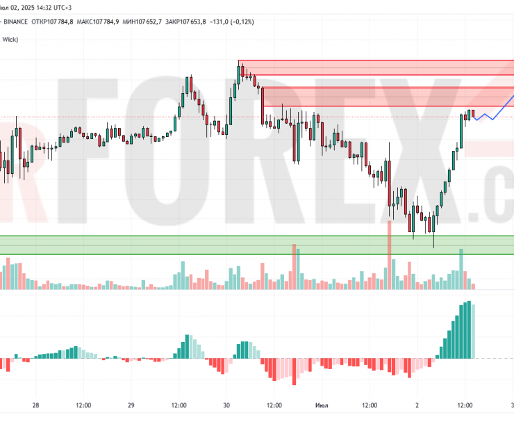 Прогноз Биткоин Доллар BTC/USDT на 3 июля 2025