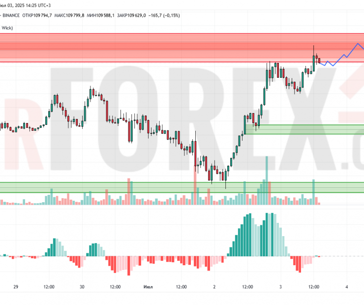 Прогноз Биткоин Доллар BTC/USDT на 4 июля 2025