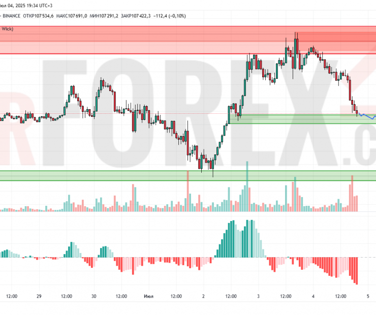 Прогноз Биткоин Доллар BTC/USDT на 5 июля 2025