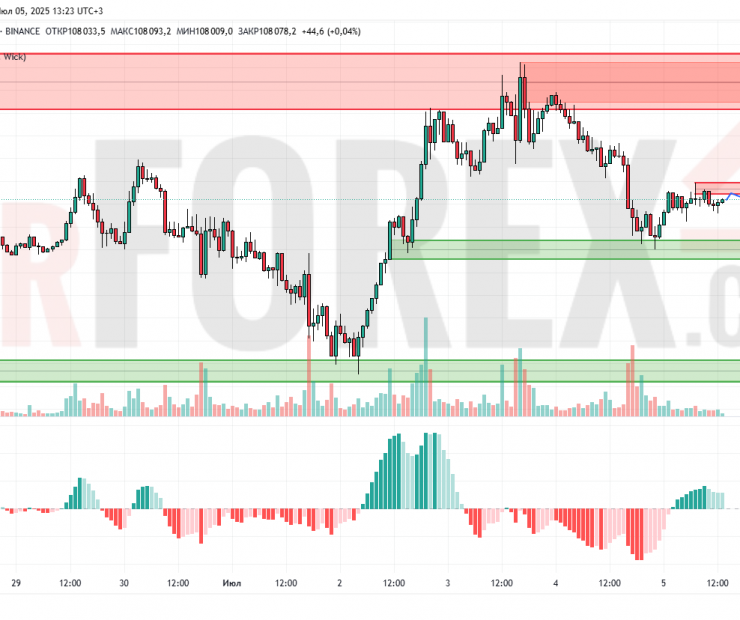 Прогноз Биткоин Доллар BTC/USDT на 6 июля 2025