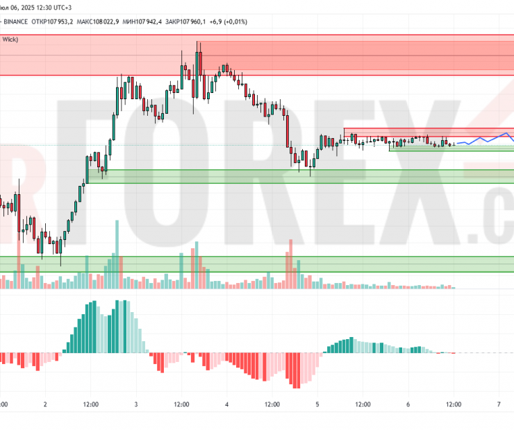 Прогноз Биткоин Доллар BTC/USDT на 7 июля 2025