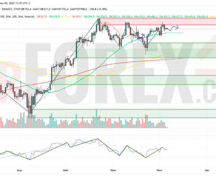 Прогноз Биткоин Доллар BTC/USDT на неделю 7 — 13 июля 2025