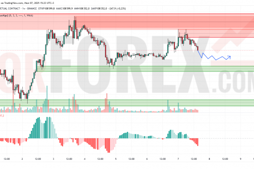 Прогноз Биткоин Доллар BTC/USDT на 8 июля 2025