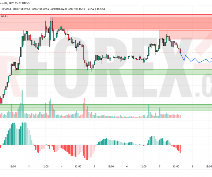 Прогноз Биткоин Доллар BTC/USDT на 8 июля 2025