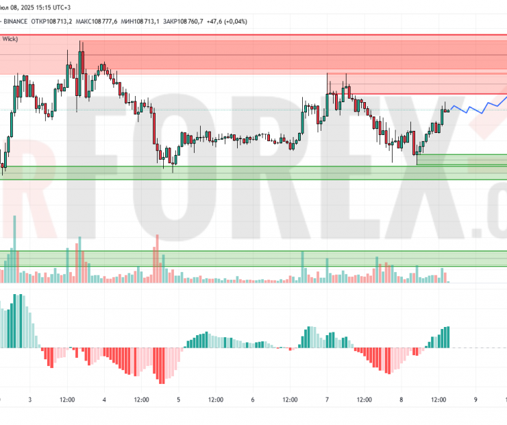 Прогноз Биткоин Доллар BTC/USDT на 9 июля 2025