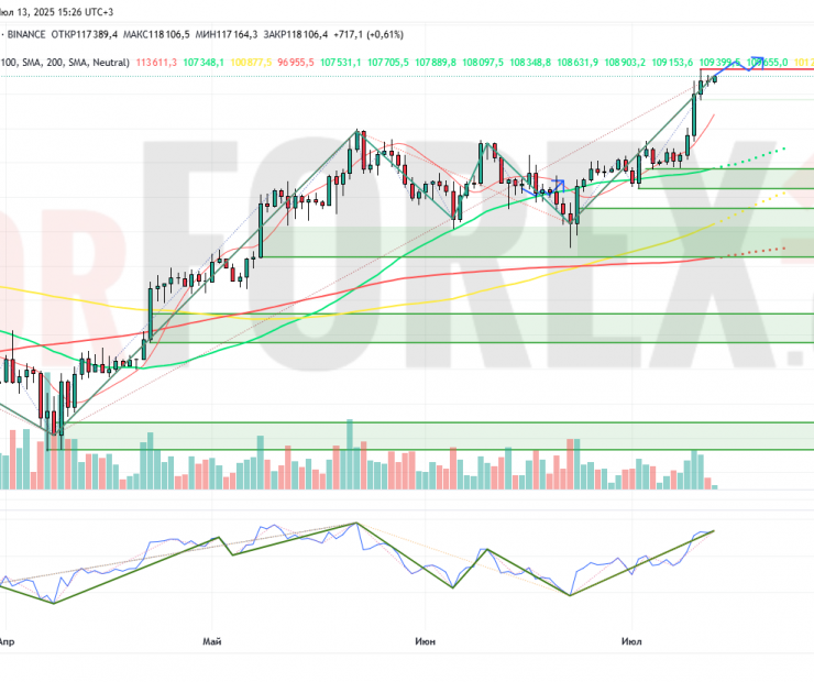 Прогноз Биткоин Доллар BTC/USDT на неделю 14 — 20 июля 2025