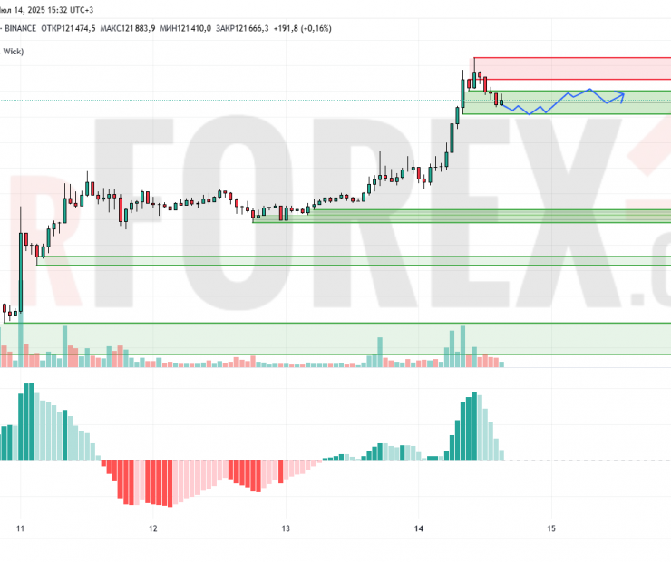 Прогноз Биткоин Доллар BTC/USDT на 15 июля 2025